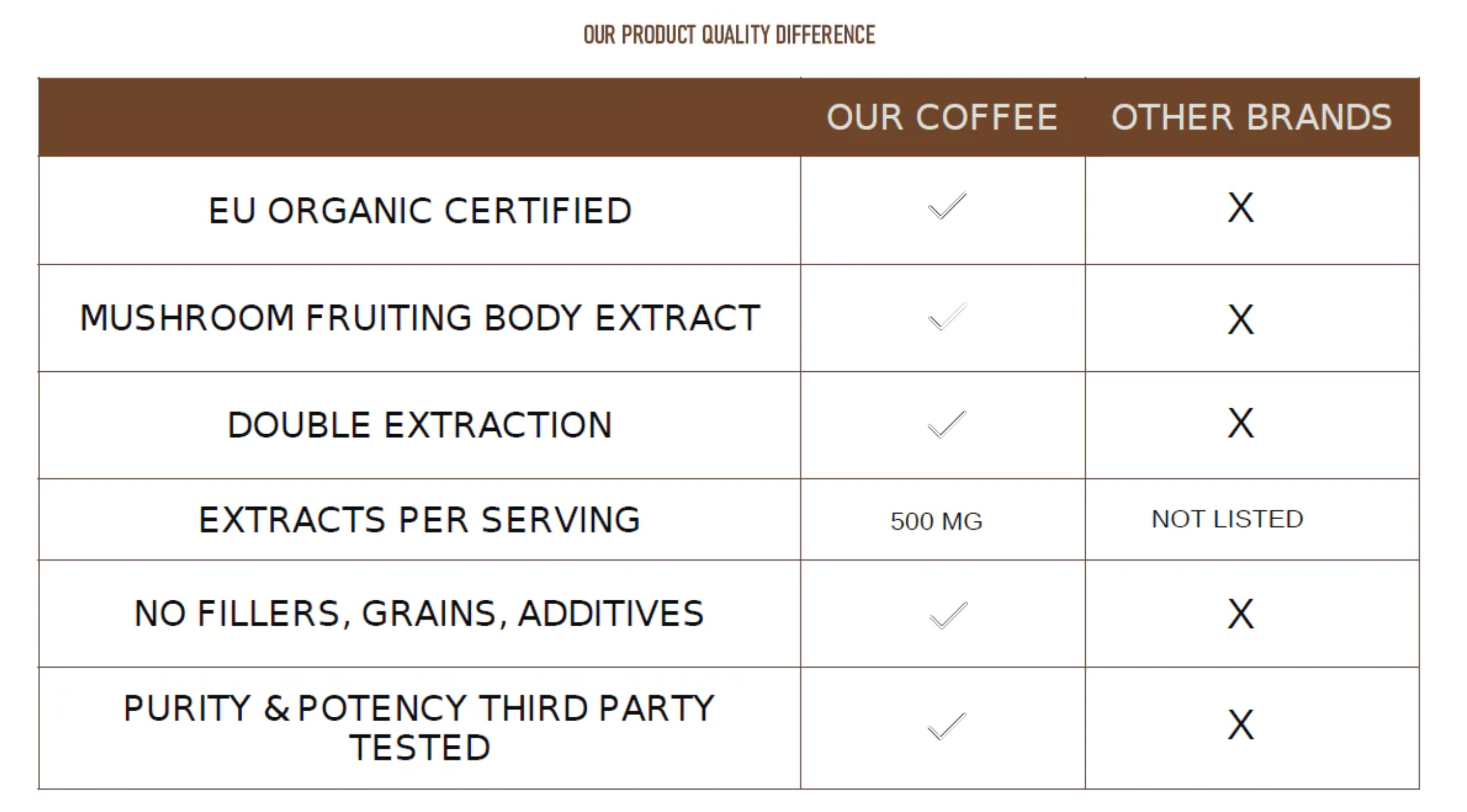 Comparison chart highlighting the superior quality of "Our Coffee" vs. "Other Brands." Key features: EU Organic Certified 500 mg Mushroom Fruiting Body Extracts Double Extraction No Fillers or Additives Third-Party Tested for Purity & Potency. When Nature Calls