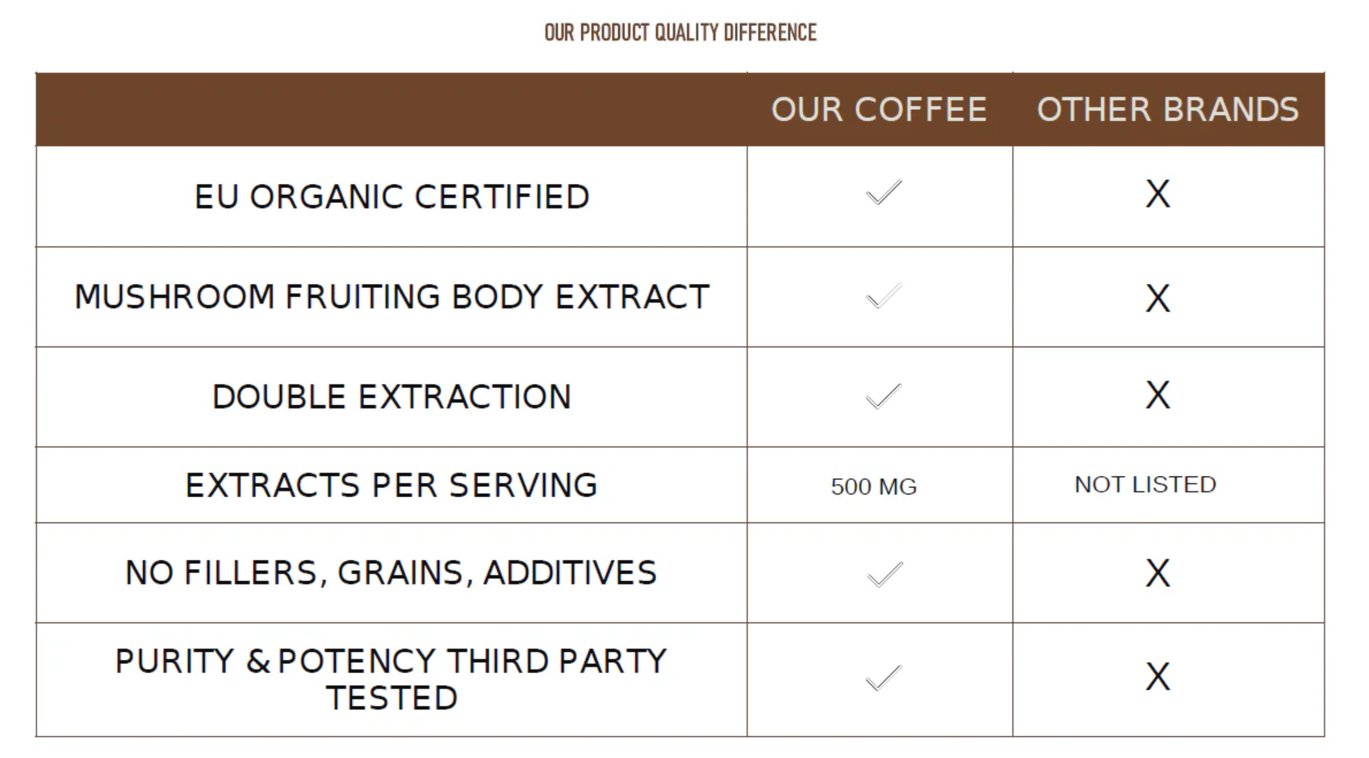 Comparison chart highlighting the superior quality of "Our Coffee" vs. "Other Brands."  Key features:  EU Organic Certified 500 mg Mushroom Fruiting Body Extracts Double Extraction No Fillers or Additives Third-Party Tested for Purity & Potency. When Nature Calls